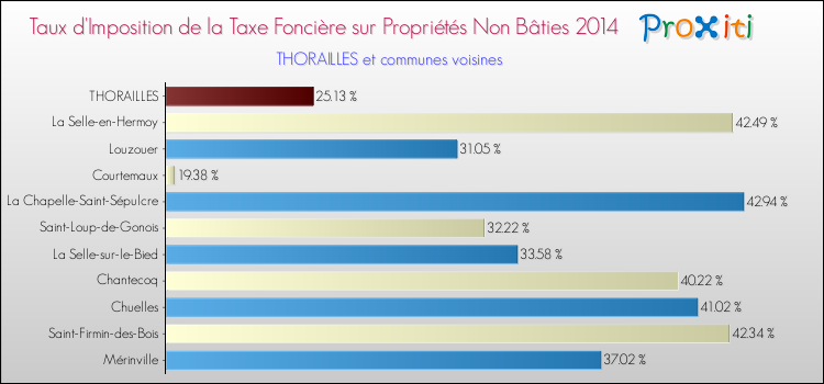 Taux d'imposition de la taxe foncière sur les immeubles et terrains non batis 2014 pour THORAILLES et les communes proches Comparaison des taux d'imposition de la taxe foncière sur les immeubles et terrains non batis 2014 pour THORAILLES et les communes voisines