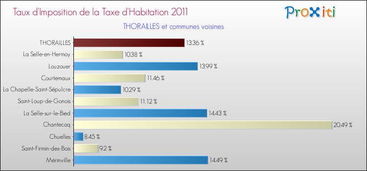 Taux d'imposition de la taxe d'habitation 2011 pour THORAILLES et les communes proches Comparaison des taux d'imposition de la taxe d'habitation 2011 pour THORAILLES et les communes voisines