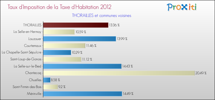 Taux d'imposition de la taxe d'habitation 2012 pour THORAILLES et les communes proches Comparaison des taux d'imposition de la taxe d'habitation 2012 pour THORAILLES et les communes voisines