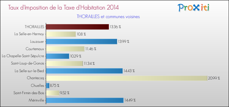 Taux d'imposition de la taxe d'habitation 2014 pour THORAILLES et les communes proches Comparaison des taux d'imposition de la taxe d'habitation 2014 pour THORAILLES et les communes voisines