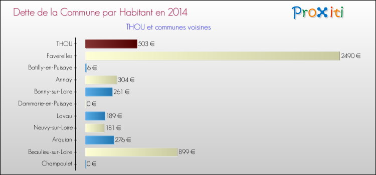 Dette par habitant de la commune en 2014 pour THOU et les communes proches Comparaison de la dette par habitant de la commune en 2014 pour THOU et les communes voisines