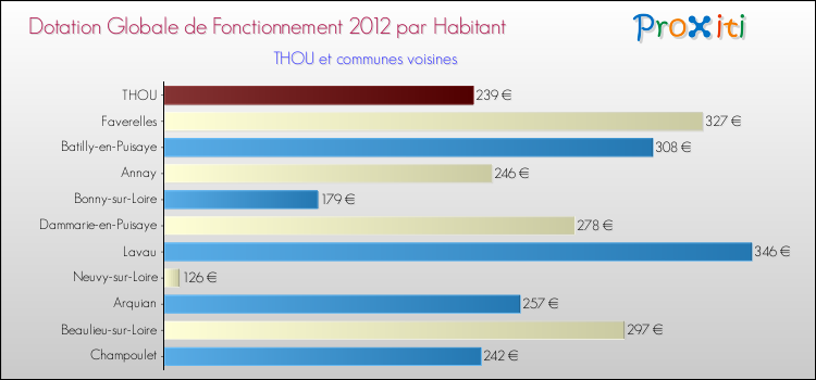 Montant des dotations globales de fonctionnement DGF par Habitant pour THOU et les communes proches Comparaison des des dotations globales de fonctionnement DGF par habitant pour THOU et les communes voisines