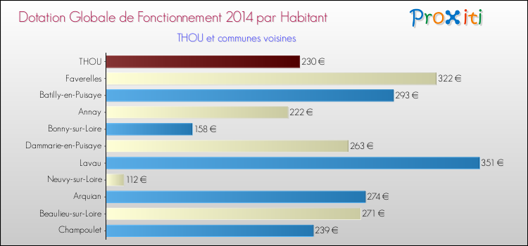 Montant des dotations globales de fonctionnement DGF par Habitant pour THOU et les communes proches en 2014. Comparaison des des dotations globales de fonctionnement DGF par habitant pour THOU et les communes voisines en 2014.