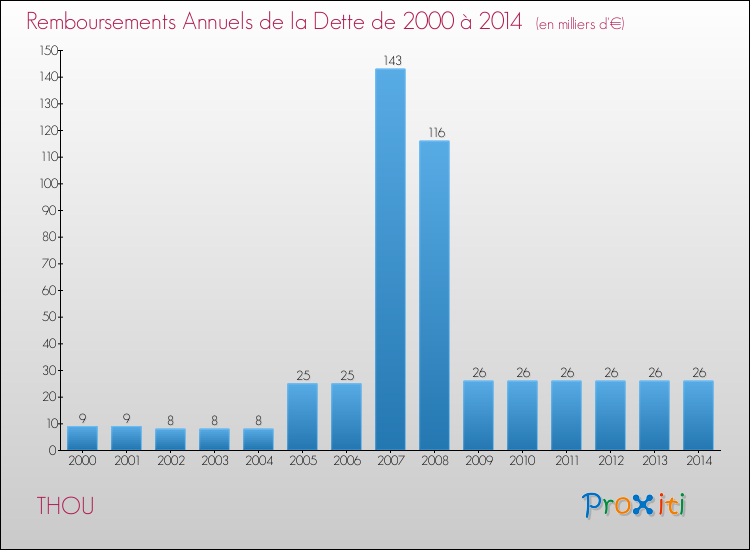 Evolution de l'annuité de la dette pour la commune de THOU de 2000 à 2014 Annuités de la dette pour THOU de 2000 à 2014