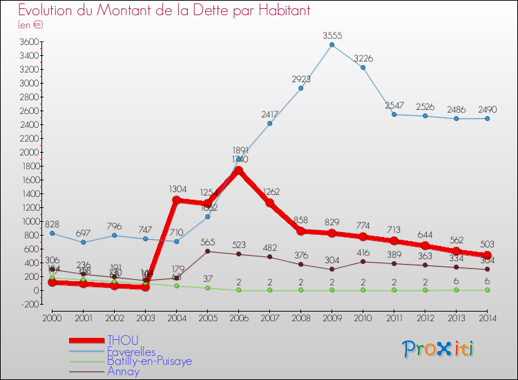 Evolution de la dette par habitant pour la commune de THOU et les communes proches de 2000 à 2014 Comparaison de la dette par habitant pour THOU et les communes voisines de 2000 à 2014