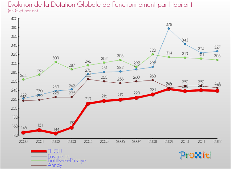 Evolution et montant de la dotation globale de fonctionnement par Habitant pour THOU et les communes proches Comparaison des dotations globales de fonctionnement par habitant pour THOU et les communes voisines