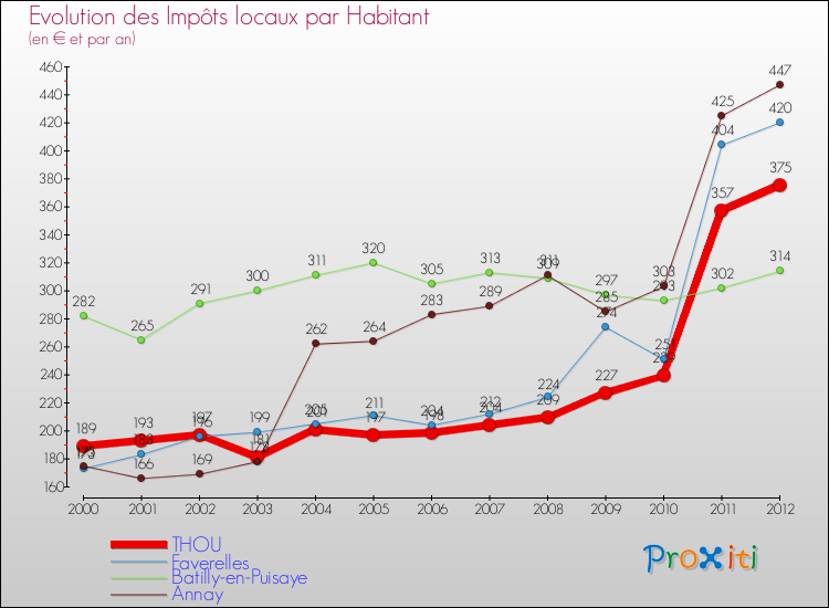 Evolution et montant des impôts locaux par Habitant pour THOU et les communes proches Comparaison des impôts locaux par habitant pour THOU et les communes voisines