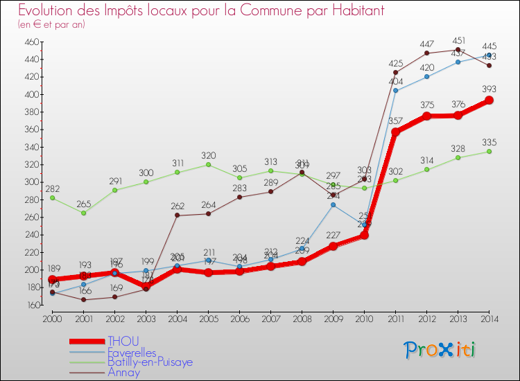 Evolution et montant des impôts locaux par Habitant pour THOU et les communes proches de 2000 à 2014 Comparaison des impôts locaux par habitant pour THOU et les communes voisines de 2000 à 2014