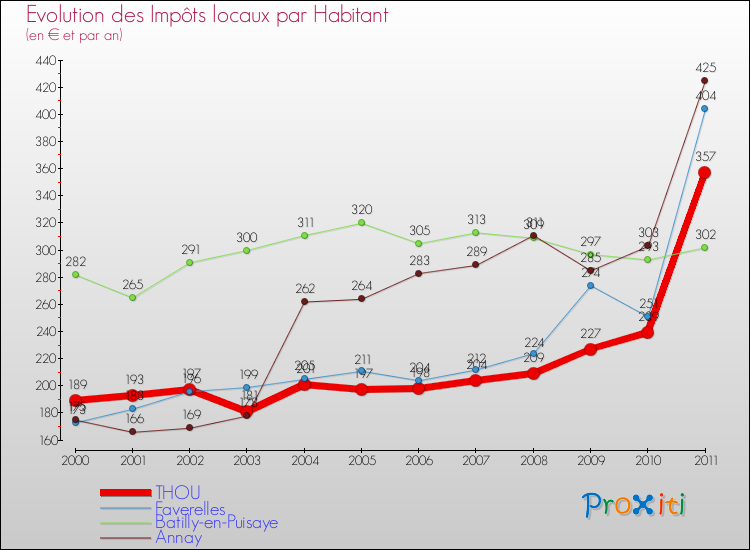 Evolution et montant des impôts locaux par Habitant pour THOU et les communes proches Comparaison des impôts locaux par habitant pour THOU et les communes voisines
