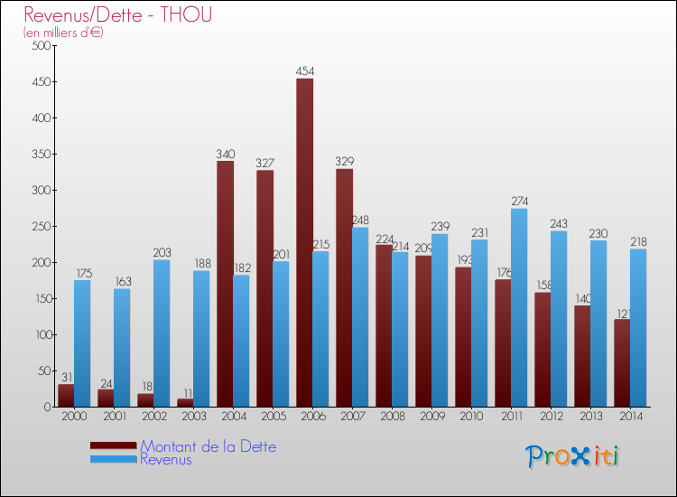 Evolution comparée de la dette et des revenus pour la commune de THOU de 2000 à 2014 Comparaison de la dette et des revenus pour THOU de 2000 à 2014