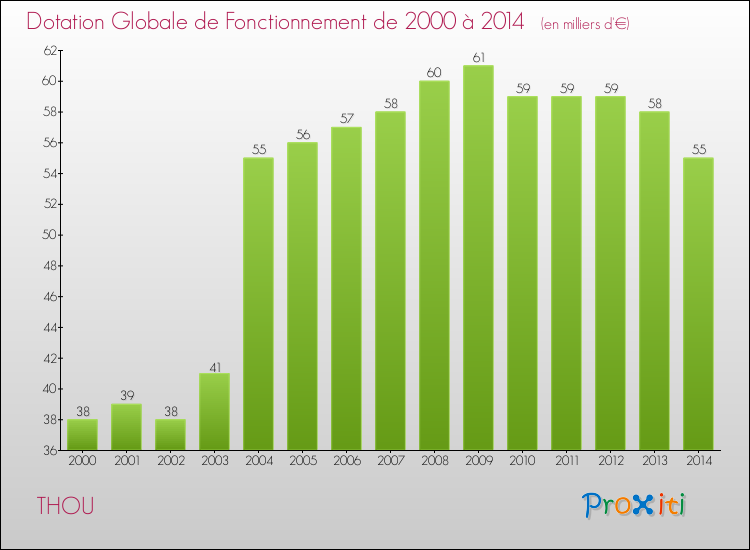 Evolution du montant de la Dotation Globale de Fonctionnement pour la commune de THOU de 2000 à 2014 Evolution du montant de la Dotation Globale de Fonctionnement pour THOU de 2000 à 2014