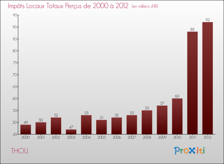 Evolution des Impôts Locaux pour la commune de THOU de 2000 à 2012 Evolution des Impôts Locaux pour THOU de 2000 à 2012