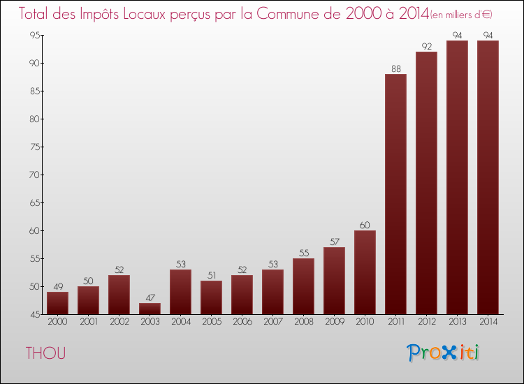 Evolution des Impôts Locaux pour la commune de THOU de 2000 à 2014 Evolution des Impôts Locaux pour THOU de 2000 à 2014