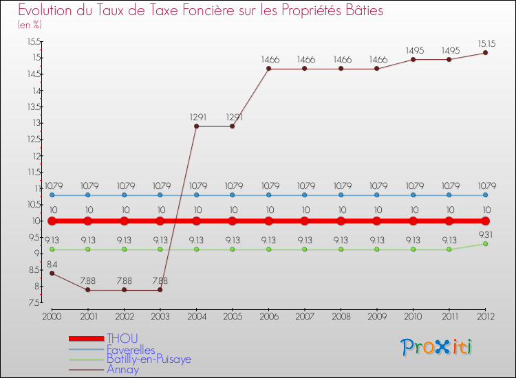 Evolution du taux de la taxe foncière sur le bati pour THOU et les communes proches de 2000 à 2012 Comparaison des taux de taxe foncière sur le bati pour THOU et les communes voisines de 2000 à 2012