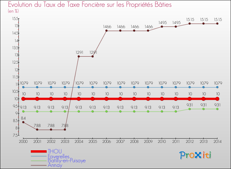 Evolution du taux de la taxe foncière sur le bati pour THOU et les communes proches de 2000 à 2014 Comparaison des taux de taxe foncière sur le bati pour THOU et les communes voisines de 2000 à 2014