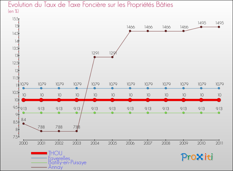 Evolution du taux de la taxe foncière sur le bati pour THOU et les communes proches Comparaison des taux de taxe foncière sur le bati pour THOU et les communes voisines
