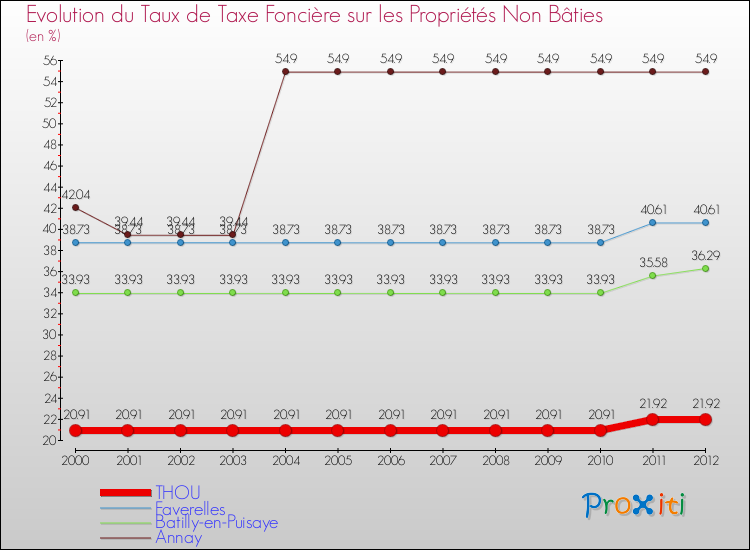 Evolution du taux de la taxe foncière sur les immeubles et terrains non batis pour THOU et les communes proches de 2000 à 2012 Comparaison des taux de la taxe foncière sur les immeubles et terrains non batis pour THOU et les communes voisines de 2000 à 2012