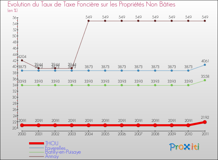 Evolution du taux de la taxe foncière sur les immeubles et terrains non batis pour THOU et les communes proches Comparaison des taux de la taxe foncière sur les immeubles et terrains non batis pour THOU et les communes voisines