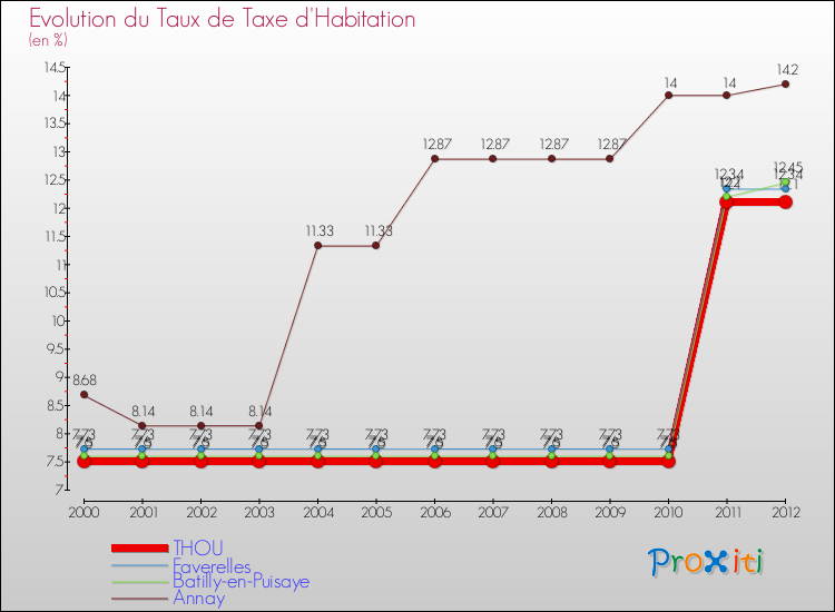 Evolution du taux de la taxe d'habitation pour THOU et les communes proches Comparaison des taux de la taxe d'habitation pour THOU et les communes voisines