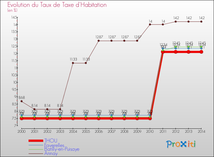 Evolution du taux de la taxe d'habitation pour THOU et les communes proches de 2000 à 2014 Comparaison des taux de la taxe d'habitation pour THOU et les communes voisines de 2000 à 2014