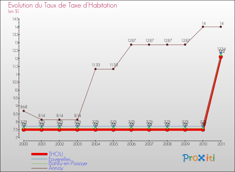 Evolution du taux de la taxe d'habitation pour THOU et les communes proches Comparaison des taux de la taxe d'habitation pour THOU et les communes voisines