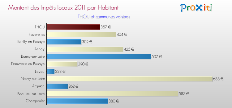 Montant des impôts locaux par Habitant pour THOU et les communes proches Comparaison des impôts locaux par habitant pour THOU et les communes voisines