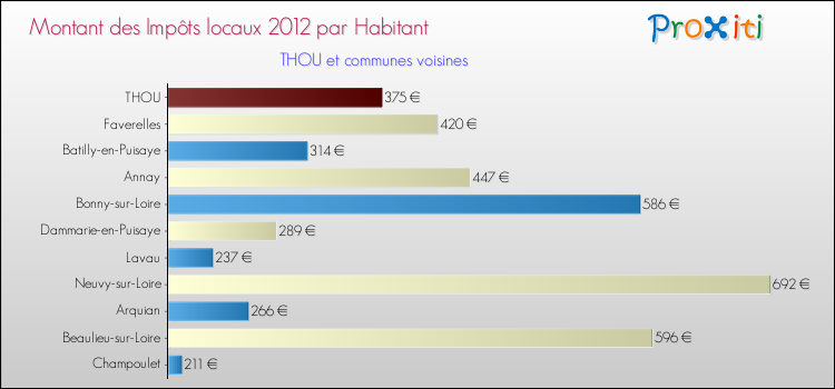 Montant des impôts locaux par Habitant pour THOU et les communes proches Comparaison des impôts locaux par habitant pour THOU et les communes voisines