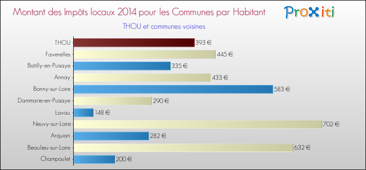 Montant des impôts locaux par Habitant pour THOU et les communes proches en 2014 Comparaison des impôts locaux par habitant pour THOU et les communes voisines en 2014