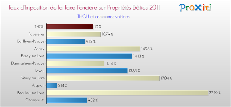 Taux d'imposition de la taxe foncière sur le bati 2011 pour THOU et les communes proches Comparaison des taux d'imposition de la taxe foncière sur le bati 2011 pour THOU et les communes voisines