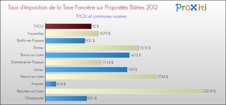 Taux d'imposition de la taxe foncière sur le bati 2012 pour THOU et les communes proches Comparaison des taux d'imposition de la taxe foncière sur le bati 2012 pour THOU et les communes voisines