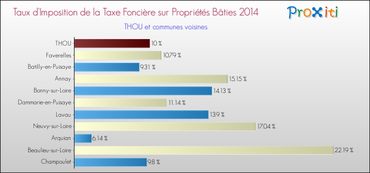 Taux d'imposition de la taxe foncière sur le bati 2014 pour THOU et les communes proches Comparaison des taux d'imposition de la taxe foncière sur le bati 2014 pour THOU et les communes voisines