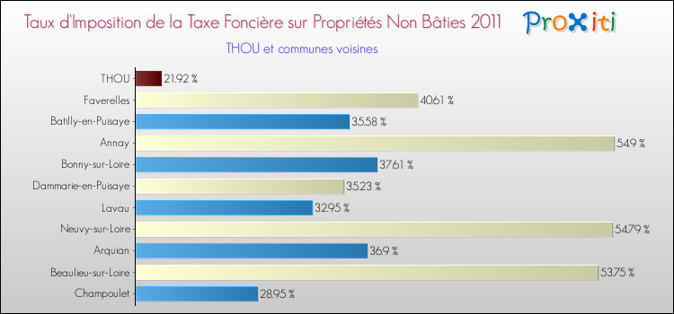 Taux d'imposition de la taxe foncière sur les immeubles et terrains non batis 2011 pour THOU et les communes proches Comparaison des taux d'imposition de la taxe foncière sur les immeubles et terrains non batis 2011 pour THOU et les communes voisines