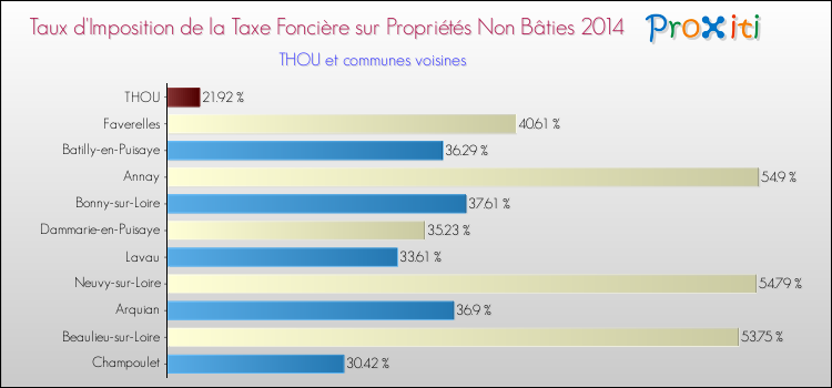 Taux d'imposition de la taxe foncière sur les immeubles et terrains non batis 2014 pour THOU et les communes proches Comparaison des taux d'imposition de la taxe foncière sur les immeubles et terrains non batis 2014 pour THOU et les communes voisines