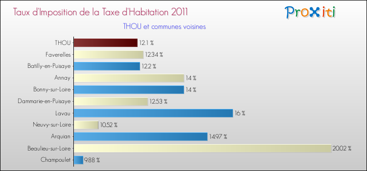 Taux d'imposition de la taxe d'habitation 2011 pour THOU et les communes proches Comparaison des taux d'imposition de la taxe d'habitation 2011 pour THOU et les communes voisines