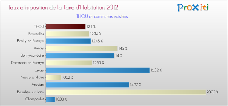Taux d'imposition de la taxe d'habitation 2012 pour THOU et les communes proches Comparaison des taux d'imposition de la taxe d'habitation 2012 pour THOU et les communes voisines