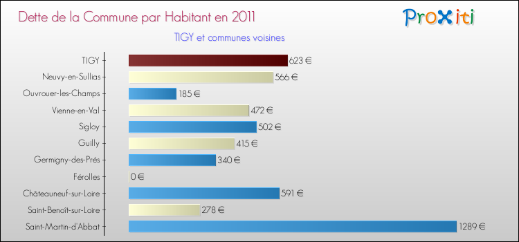 Dette par habitant de la commune en 2011 pour TIGY et les communes proches Comparaison de la dette par habitant de la commune en 2011 pour TIGY et les communes voisines
