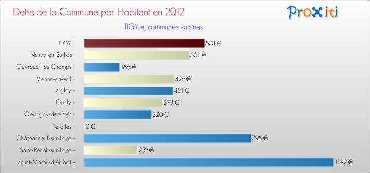 Dette par habitant de la commune en 2012 pour TIGY et les communes proches Comparaison de la dette par habitant de la commune en 2012 pour TIGY et les communes voisines