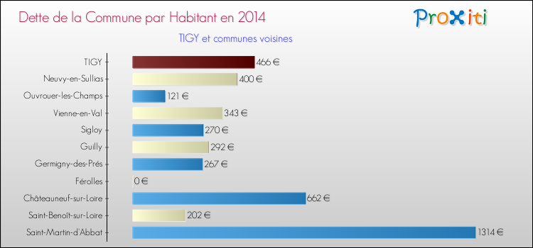 Dette par habitant de la commune en 2014 pour TIGY et les communes proches Comparaison de la dette par habitant de la commune en 2014 pour TIGY et les communes voisines