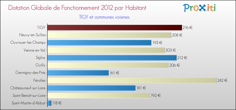 Montant des dotations globales de fonctionnement DGF par Habitant pour TIGY et les communes proches Comparaison des des dotations globales de fonctionnement DGF par habitant pour TIGY et les communes voisines