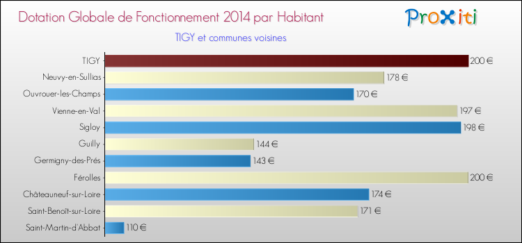 Montant des dotations globales de fonctionnement DGF par Habitant pour TIGY et les communes proches en 2014. Comparaison des des dotations globales de fonctionnement DGF par habitant pour TIGY et les communes voisines en 2014.