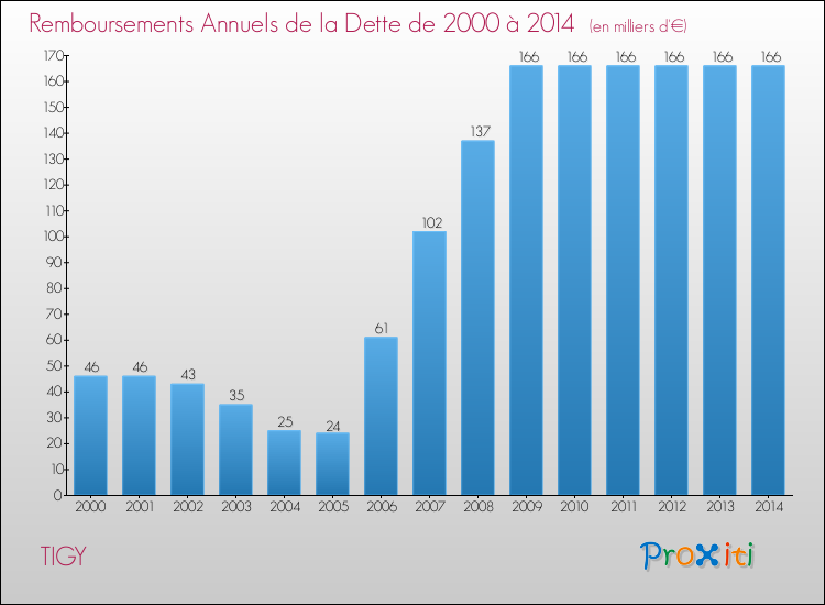 Evolution de l'annuité de la dette pour la commune de TIGY de 2000 à 2014 Annuités de la dette pour TIGY de 2000 à 2014