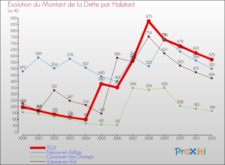 Evolution de la dette par habitant pour la commune de TIGY et les communes proches de 2000 à 2012 Comparaison de la dette par habitant pour TIGY et les communes voisines de 2000 à 2012
