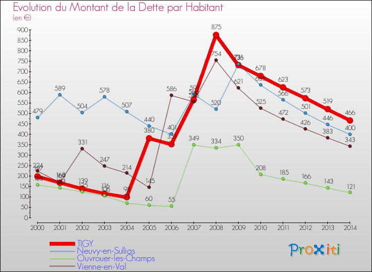 Evolution de la dette par habitant pour la commune de TIGY et les communes proches de 2000 à 2014 Comparaison de la dette par habitant pour TIGY et les communes voisines de 2000 à 2014