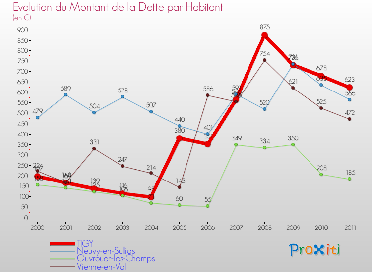 Evolution de la dette par habitant pour la commune de TIGY et les communes proches Comparaison de la dette par habitant pour TIGY et les communes voisines