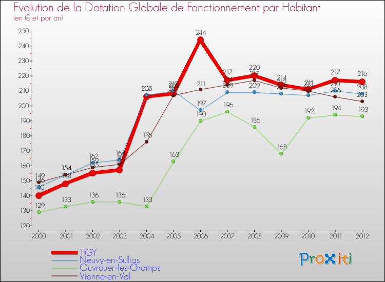 Evolution et montant de la dotation globale de fonctionnement par Habitant pour TIGY et les communes proches Comparaison des dotations globales de fonctionnement par habitant pour TIGY et les communes voisines