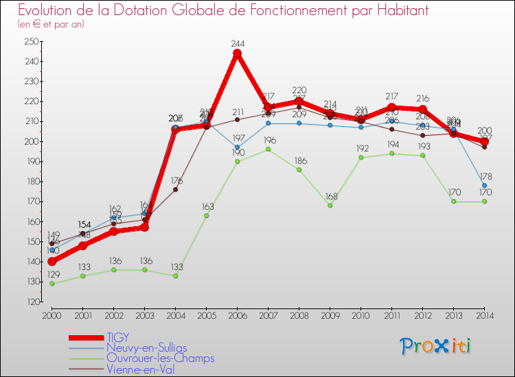 Evolution et montant de la dotation globale de fonctionnement par Habitant pour TIGY et les communes proches de 2000 à 2014. Comparaison des dotations globales de fonctionnement par habitant pour TIGY et les communes voisines de 2000 à 2014.