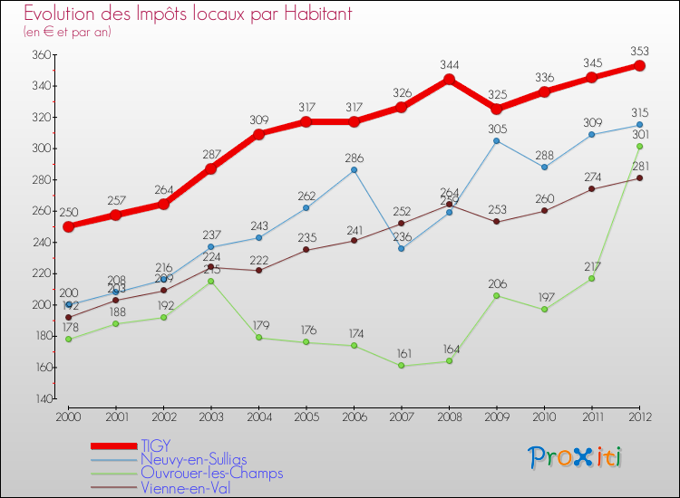 Evolution et montant des impôts locaux par Habitant pour TIGY et les communes proches Comparaison des impôts locaux par habitant pour TIGY et les communes voisines