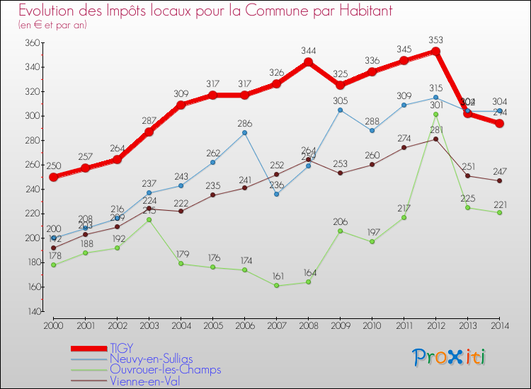 Evolution et montant des impôts locaux par Habitant pour TIGY et les communes proches de 2000 à 2014 Comparaison des impôts locaux par habitant pour TIGY et les communes voisines de 2000 à 2014