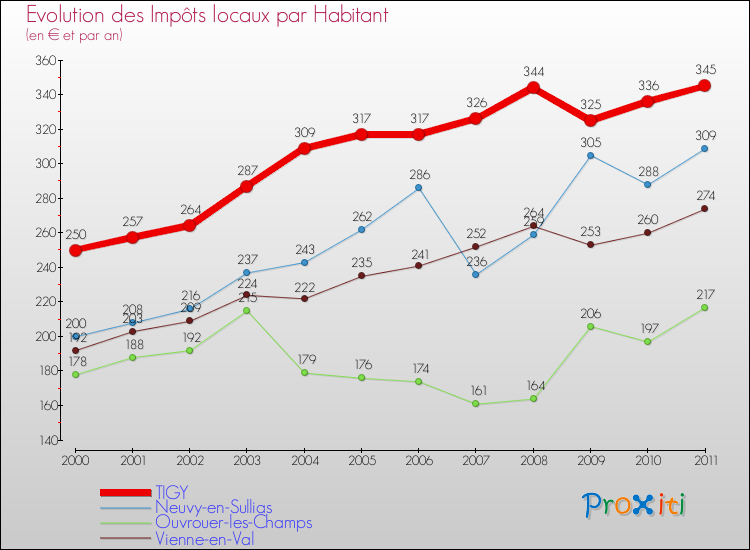 Evolution et montant des impôts locaux par Habitant pour TIGY et les communes proches Comparaison des impôts locaux par habitant pour TIGY et les communes voisines