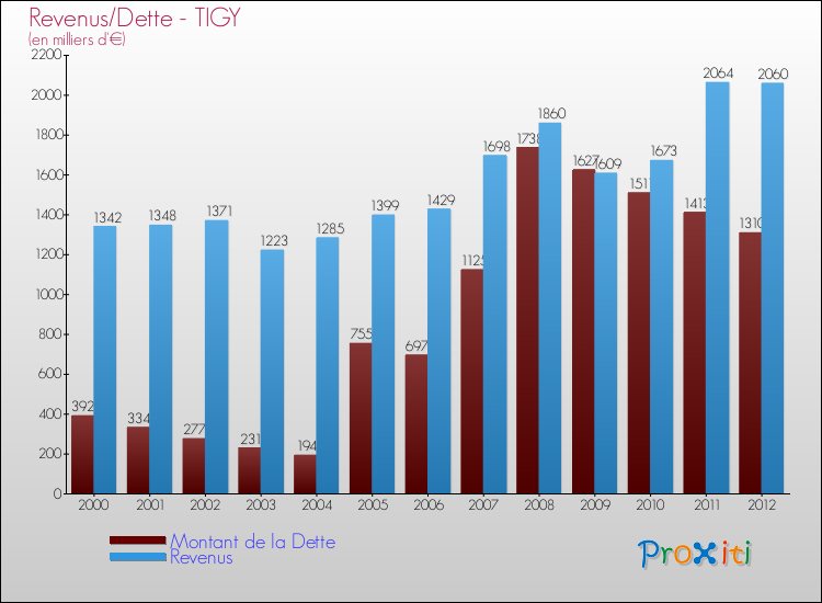 Evolution comparée de la dette et des revenus pour la commune de TIGY de 2000 à 2012 Comparaison de la dette et des revenus pour TIGY de 2000 à 2012
